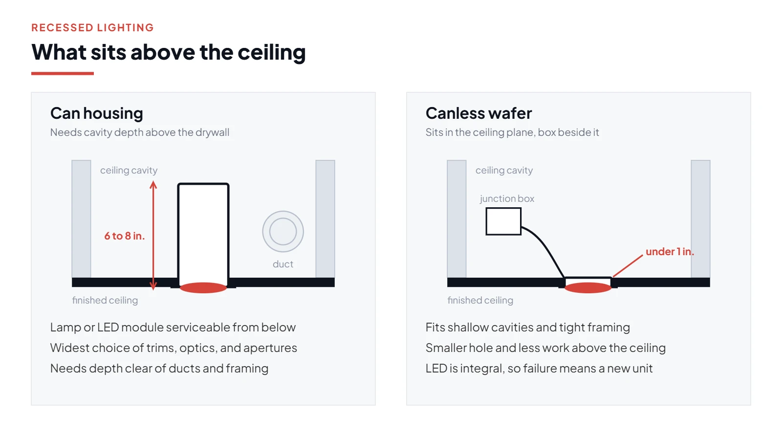 Cross section diagram comparing a recessed can housing needing six to eight inches of ceiling cavity clear of ducts with a canless wafer under one inch thick sitting in the ceiling plane and wired to a separate junction box