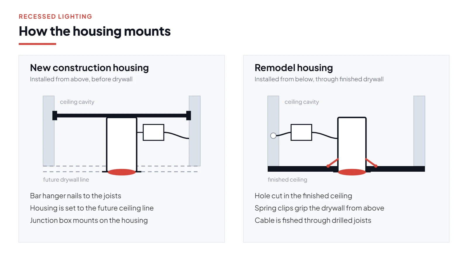 Cross section diagram comparing a new construction recessed housing hung from a bar hanger between joists before drywall with a remodel housing dropped through a hole cut in a finished ceiling and gripped by spring clips