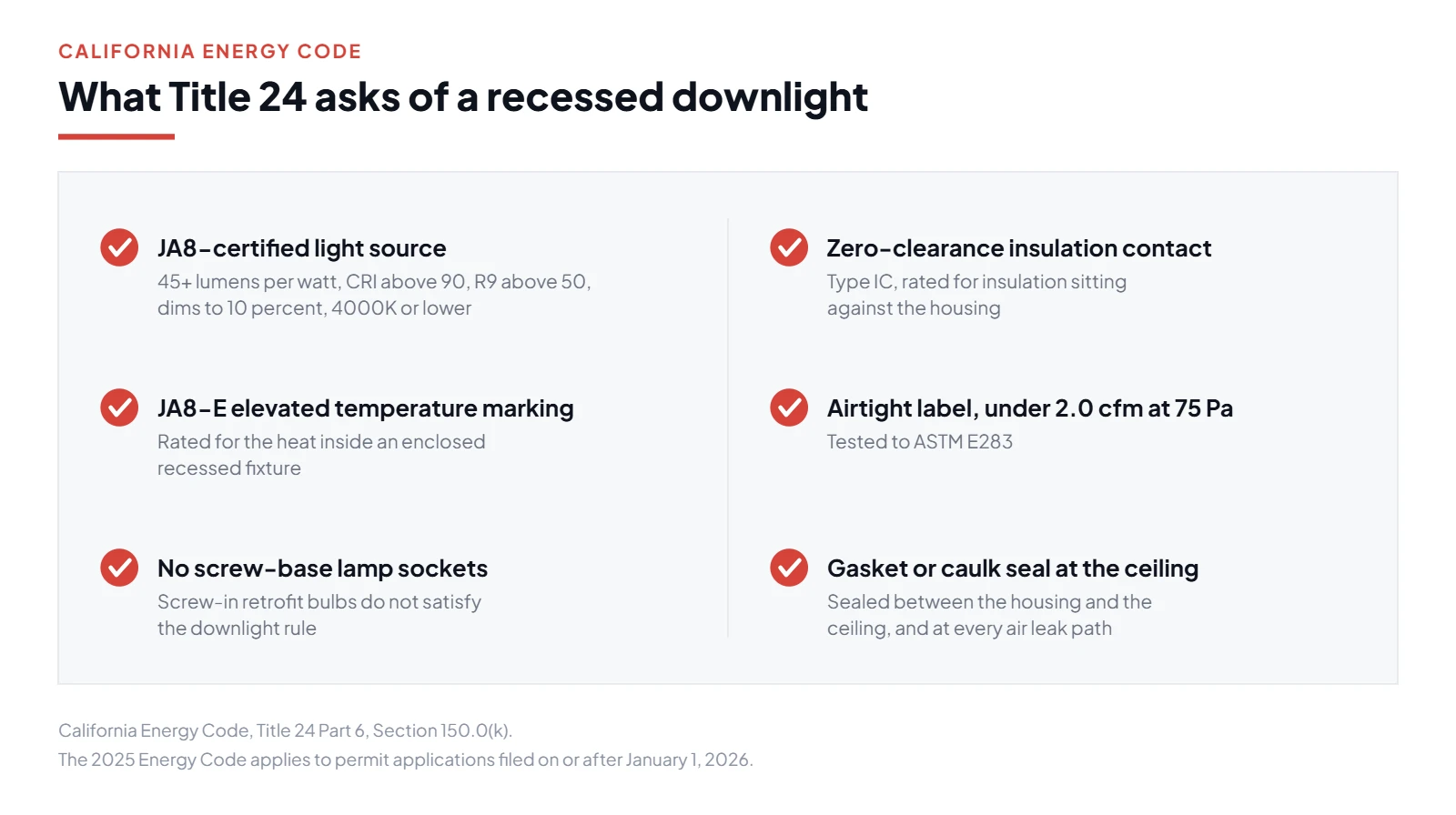 Checklist of California Title 24 requirements for a recessed downlight: JA8 certified light source, JA8-E elevated temperature marking, no screw base sockets, zero clearance insulation contact, airtight label under 2.0 cfm at 75 pascals, and a gasket or caulk seal at the ceiling